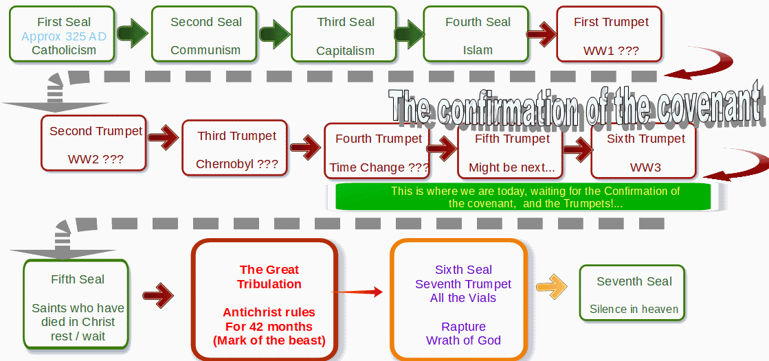 Chronology Of Revelation Chart